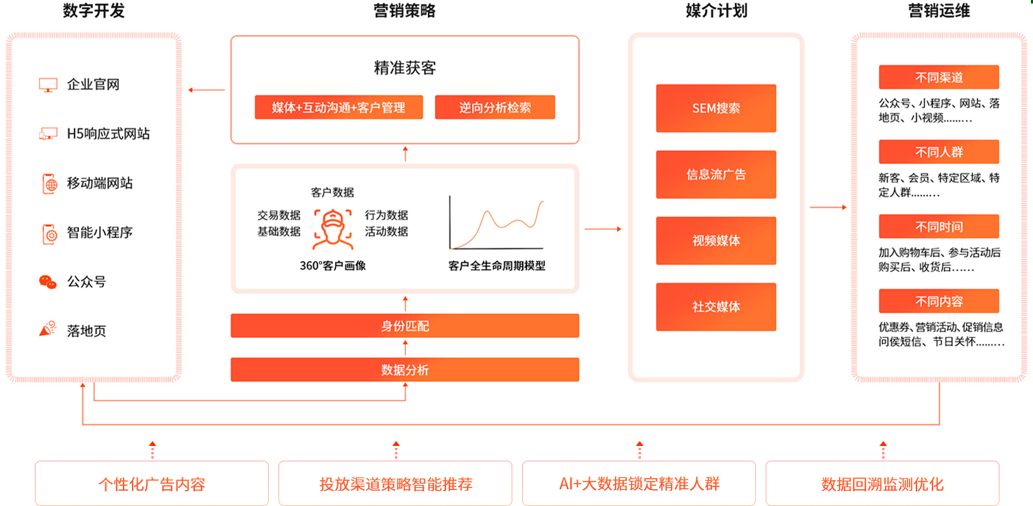 seo數字營(yíng)銷(xiāo)整合方案